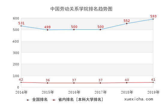 2014-2019中國(guó)勞動(dòng)關(guān)系學(xué)院排名趨勢(shì)圖