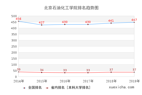 2014-2019北京石油化工學院排名趨勢圖