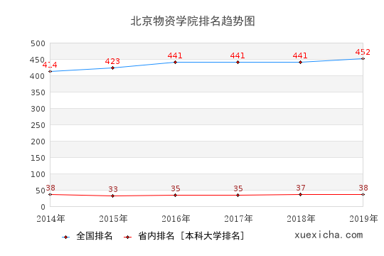 2014-2019北京物資學(xué)院排名趨勢圖