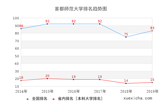 2014-2019首都師范大學(xué)排名趨勢(shì)圖