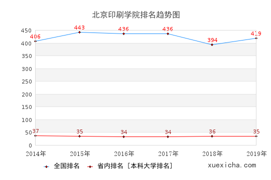 北京印刷學(xué)院就業(yè)薪資曝光,你拖后腿了嗎？