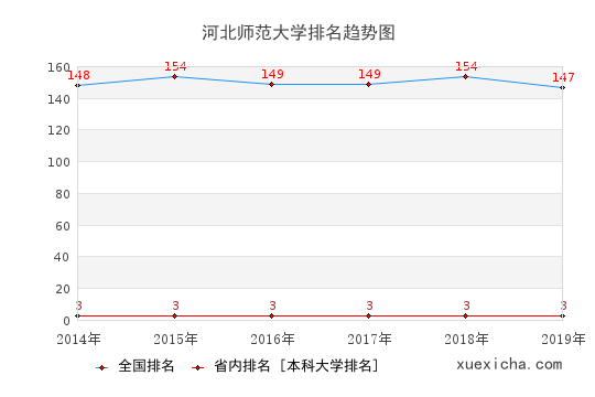 2014-2019河北師范大學(xué)排名趨勢圖
