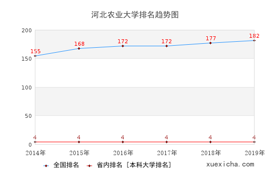 2014-2019河北農(nóng)業(yè)大學(xué)排名趨勢圖