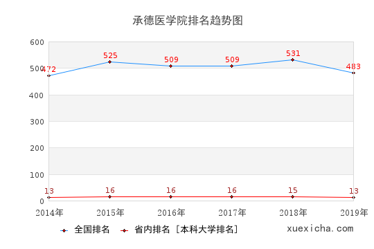 2014-2019承德醫(yī)學(xué)院排名趨勢圖