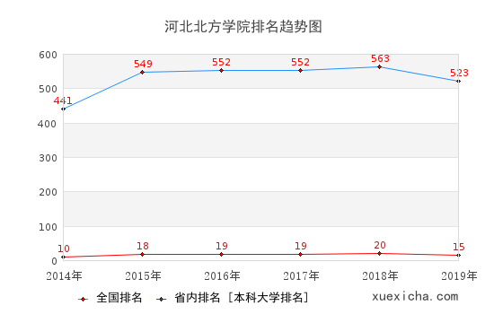 2014-2019河北北方學(xué)院排名趨勢(shì)圖