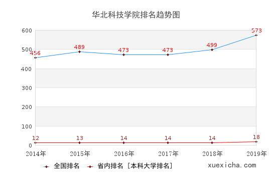 2014-2019華北科技學院排名趨勢圖
