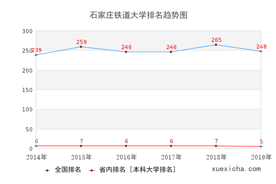 2014-2019石家莊鐵道大學(xué)排名趨勢(shì)圖