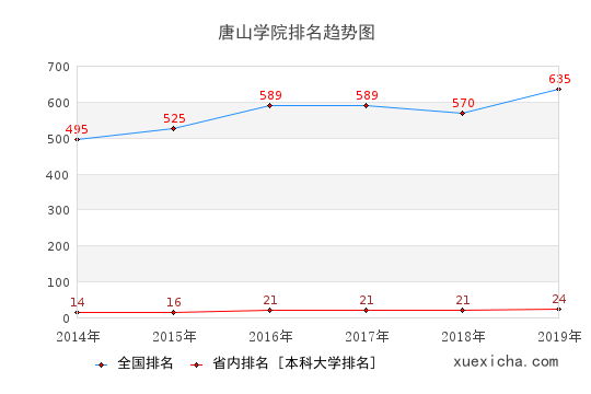 2014-2019唐山學(xué)院排名趨勢圖