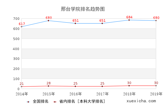 2014-2019邢臺(tái)學(xué)院排名趨勢(shì)圖