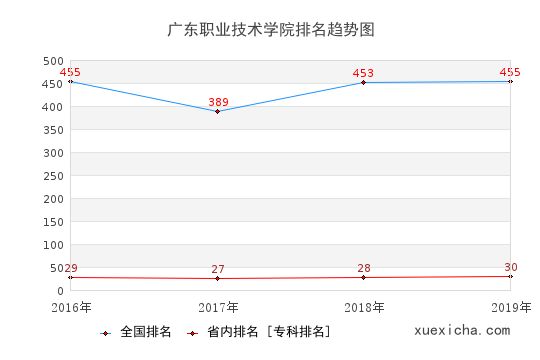 2016-2019廣東職業(yè)技術(shù)學(xué)院排名趨勢(shì)圖