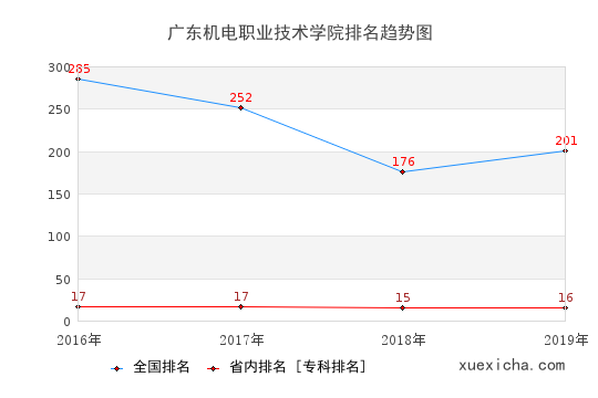 2016-2019廣東機(jī)電職業(yè)技術(shù)學(xué)院排名趨勢(shì)圖