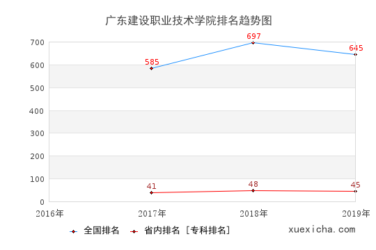 2016-2019廣東建設職業(yè)技術學院排名趨勢圖