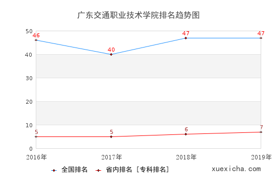 2016-2019廣東交通職業(yè)技術(shù)學(xué)院排名趨勢(shì)圖