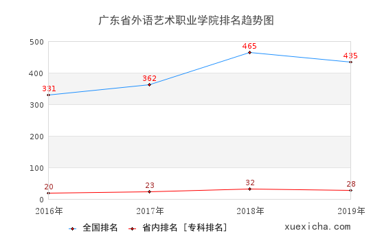 2016-2019廣東省外語藝術(shù)職業(yè)學(xué)院排名趨勢(shì)圖