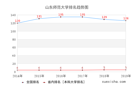 山東師大畢業(yè)工資多少？