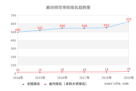 2014-2019廊坊師范學(xué)院排名趨勢圖