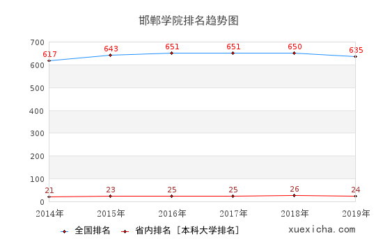 2014-2019邯鄲學(xué)院排名趨勢(shì)圖