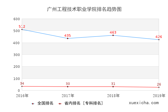 2016-2019廣州工程技術(shù)職業(yè)學(xué)院排名趨勢圖