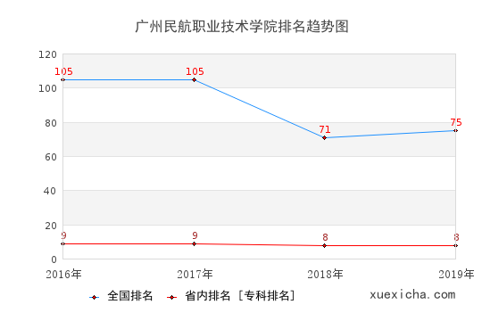 2016-2019廣州民航職業(yè)技術(shù)學(xué)院排名趨勢圖