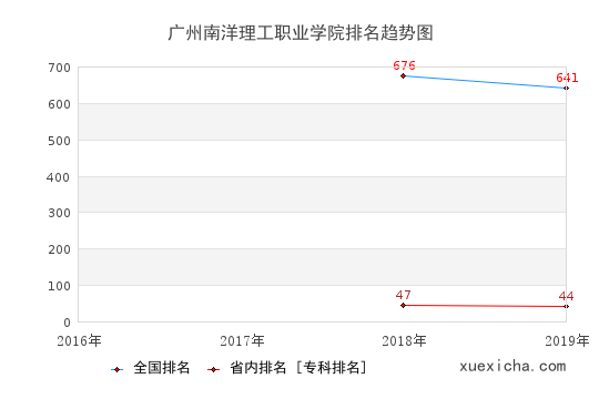 2016-2019廣州南洋理工職業(yè)學(xué)院排名趨勢(shì)圖