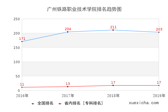 2016-2019廣州鐵路職業(yè)技術(shù)學(xué)院排名趨勢圖