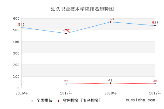 2016-2019汕頭職業(yè)技術(shù)學(xué)院排名趨勢(shì)圖