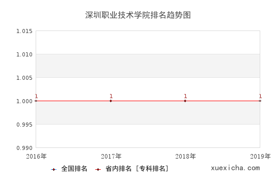 2016-2019深圳職業(yè)技術(shù)學(xué)院排名趨勢(shì)圖