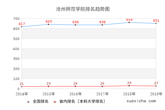 2014-2019滄州師范學(xué)院排名趨勢(shì)圖