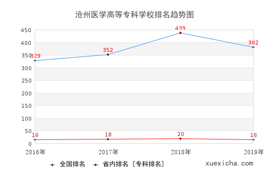 2016-2019滄州醫(yī)學(xué)高等?？茖W(xué)校排名趨勢圖