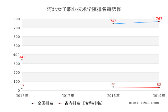 2016-2019河北女子職業(yè)技術(shù)學(xué)院排名趨勢(shì)圖