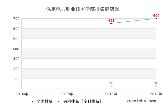 2016-2019保定電力職業(yè)技術(shù)學院排名趨勢圖