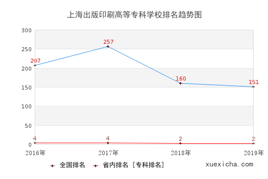 2016-2019上海出版印刷高等專科學校排名趨勢圖