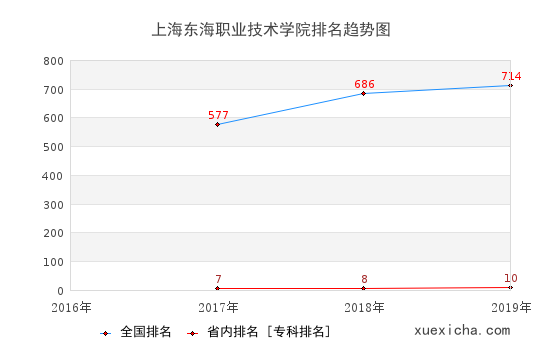 2016-2019上海東海職業(yè)技術(shù)學(xué)院排名趨勢(shì)圖