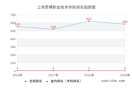 2016-2019上海思博職業(yè)技術(shù)學(xué)院排名趨勢圖