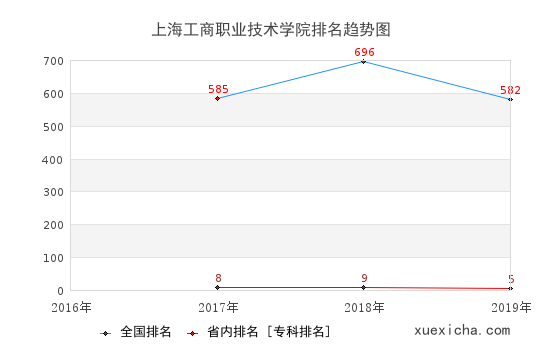 2016-2019上海工商職業(yè)技術(shù)學院排名趨勢圖