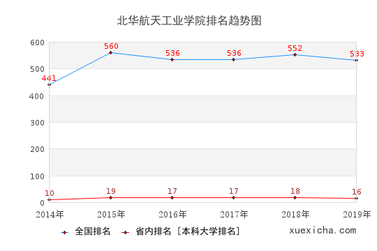 2014-2019北華航天工業(yè)學(xué)院排名趨勢(shì)圖