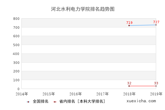 2014-2019河北水利電力學院排名趨勢圖