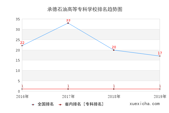 2016-2019承德石油高等?？茖W(xué)校排名趨勢圖