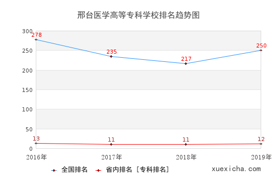 2016-2019邢臺(tái)醫(yī)學(xué)高等?？茖W(xué)校排名趨勢(shì)圖