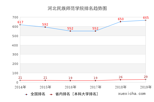 2014-2019河北民族師范學(xué)院排名趨勢圖