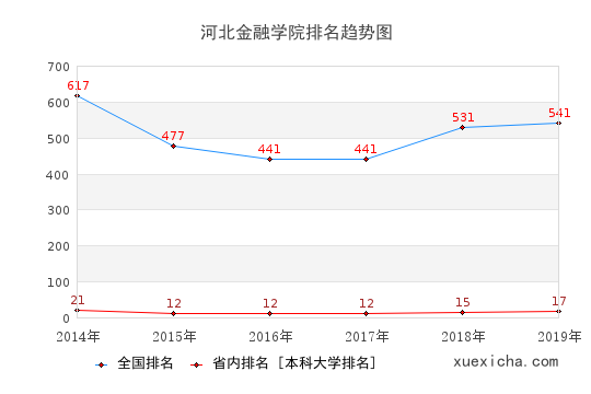 2014-2019河北金融學(xué)院排名趨勢圖