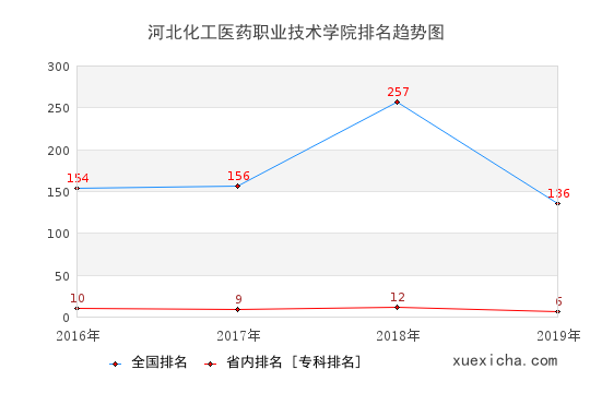 2016-2019河北化工醫(yī)藥職業(yè)技術(shù)學(xué)院排名趨勢圖