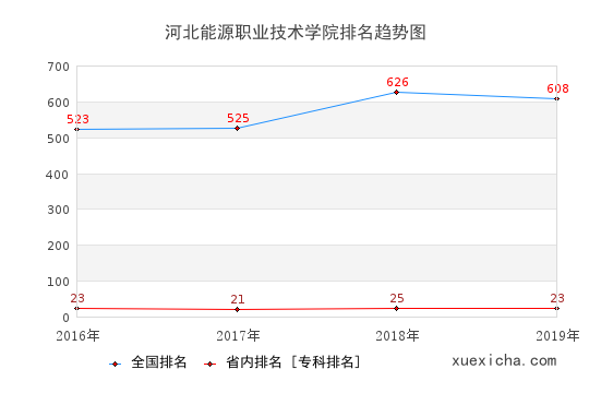 2016-2019河北能源職業(yè)技術(shù)學(xué)院排名趨勢圖