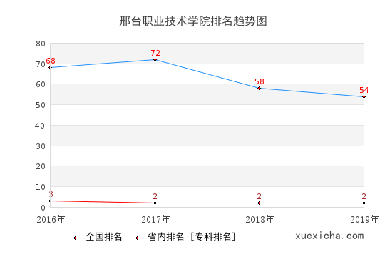 2016-2019邢臺(tái)職業(yè)技術(shù)學(xué)院排名趨勢(shì)圖