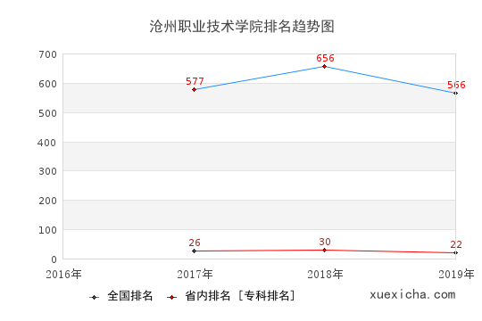 2016-2019滄州職業(yè)技術(shù)學(xué)院排名趨勢圖
