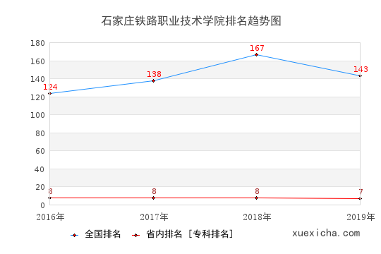 2016-2019石家莊鐵路職業(yè)技術(shù)學(xué)院排名趨勢圖