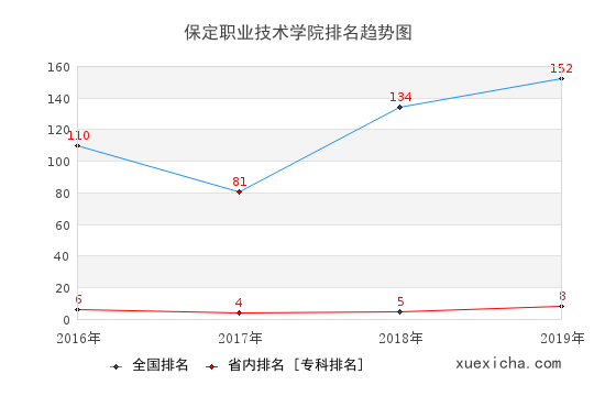2016-2019保定職業(yè)技術(shù)學(xué)院排名趨勢圖