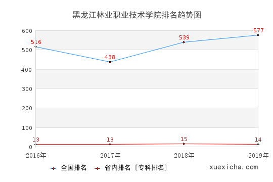 2016-2019黑龍江林業(yè)職業(yè)技術(shù)學(xué)院排名趨勢圖