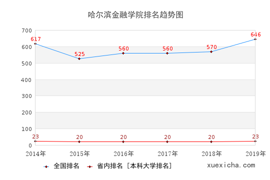 2014-2019哈爾濱金融學(xué)院排名趨勢圖