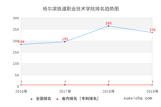 2016-2019哈爾濱鐵道職業(yè)技術(shù)學(xué)院排名趨勢圖